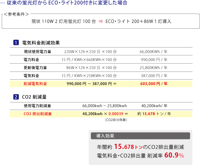 ECO・ライト200導入効果