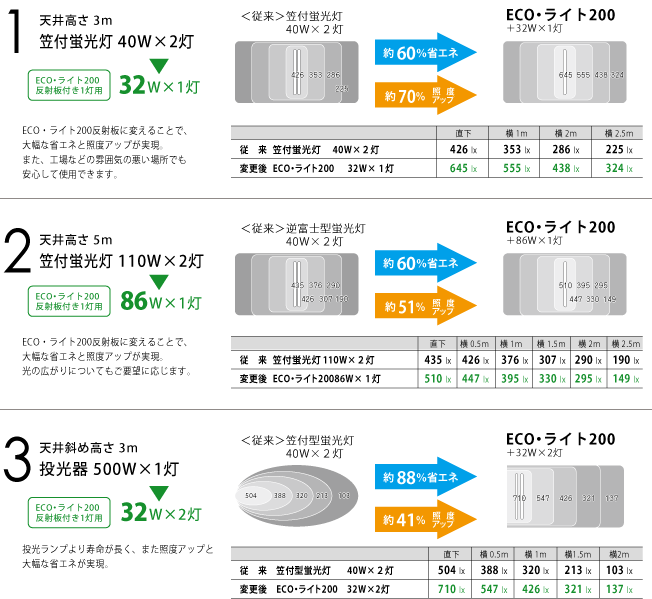 ECO・ライト200照明器具照度データ